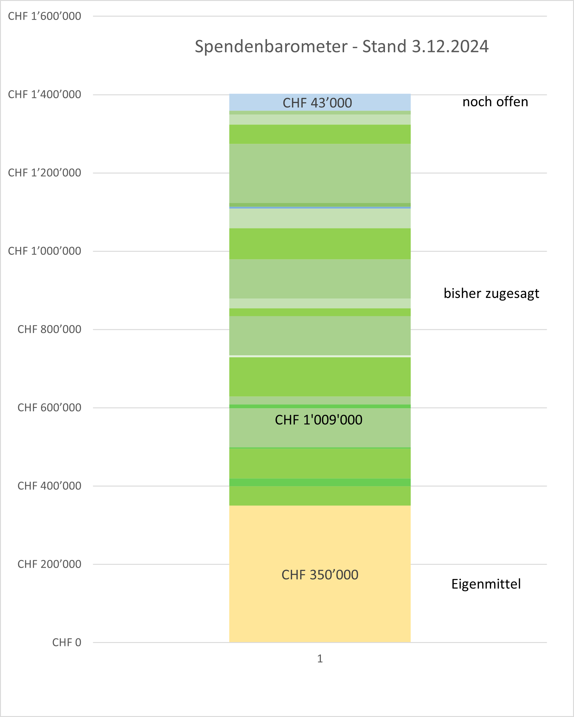 OKey-Stiftung Winterthur Spendenkampagne